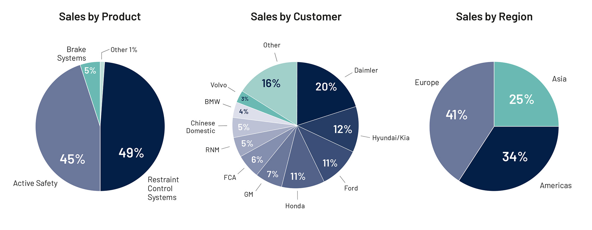 Net sales
