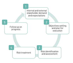 Risk Management